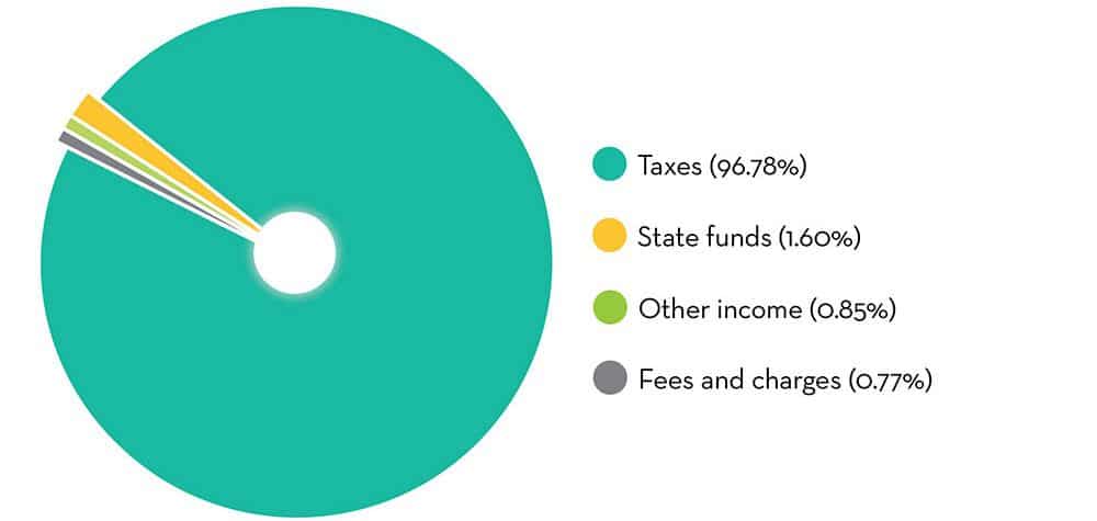 Pie chart depicting where does the money come from? Taxes: 96.78%; State funds: 1.60%; Other income: 0.85%; Fees and charges 0.77%
