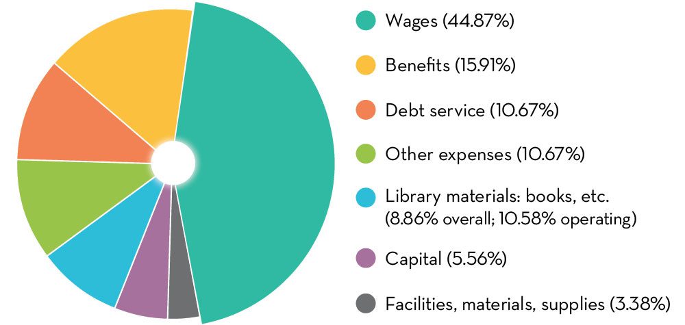 Pie chart depicting how is the money spent? Wages: 44.87%; Benefits: 15.91%; Debt service: 10.67%; Other expenses: 10.67%; Library materials: books, etc.: 8.86% overall and 10.58% operating; Capital: 5.56%; Facilities, materials, supplies: 3.38%