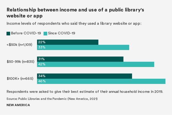 Relationship between income and use of a public library's website or app