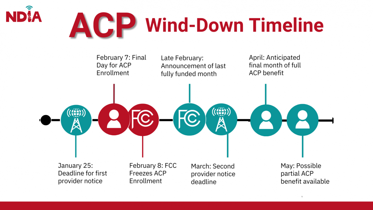 NDIA ACP Wind-Down Timeline: January 25: Deadline for first provider notice; February 7: Final Day of ACP Enrollment; February 8: FCC freezes ACP enrollment; Late February: Announcement of last fully funded month; March: Second provider notice deadline; April: Anticipated final month of full ACP benefit; May: Possible partial ACP benefit available